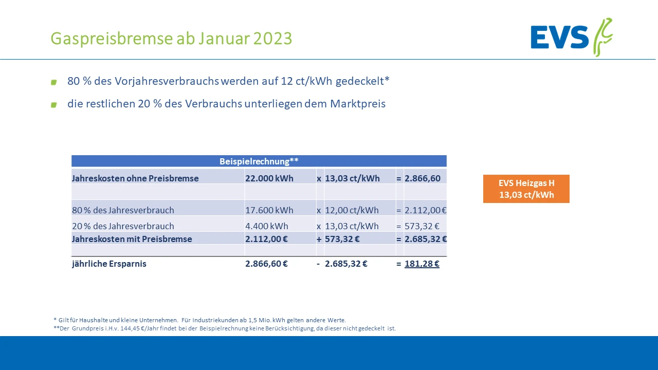 Gaspreisbremse ab Januar 2023. 80 % des Vorjahresverbrauchs werden auf 12 ct/kWh gedeckelt, die restlichen 20% des Verbrauchs unterliegen dem Marktpreis. Beispielrechnung in Tabelle: Jährliche Ersparnis bei 22.000 kWh sind 181,28 Euro