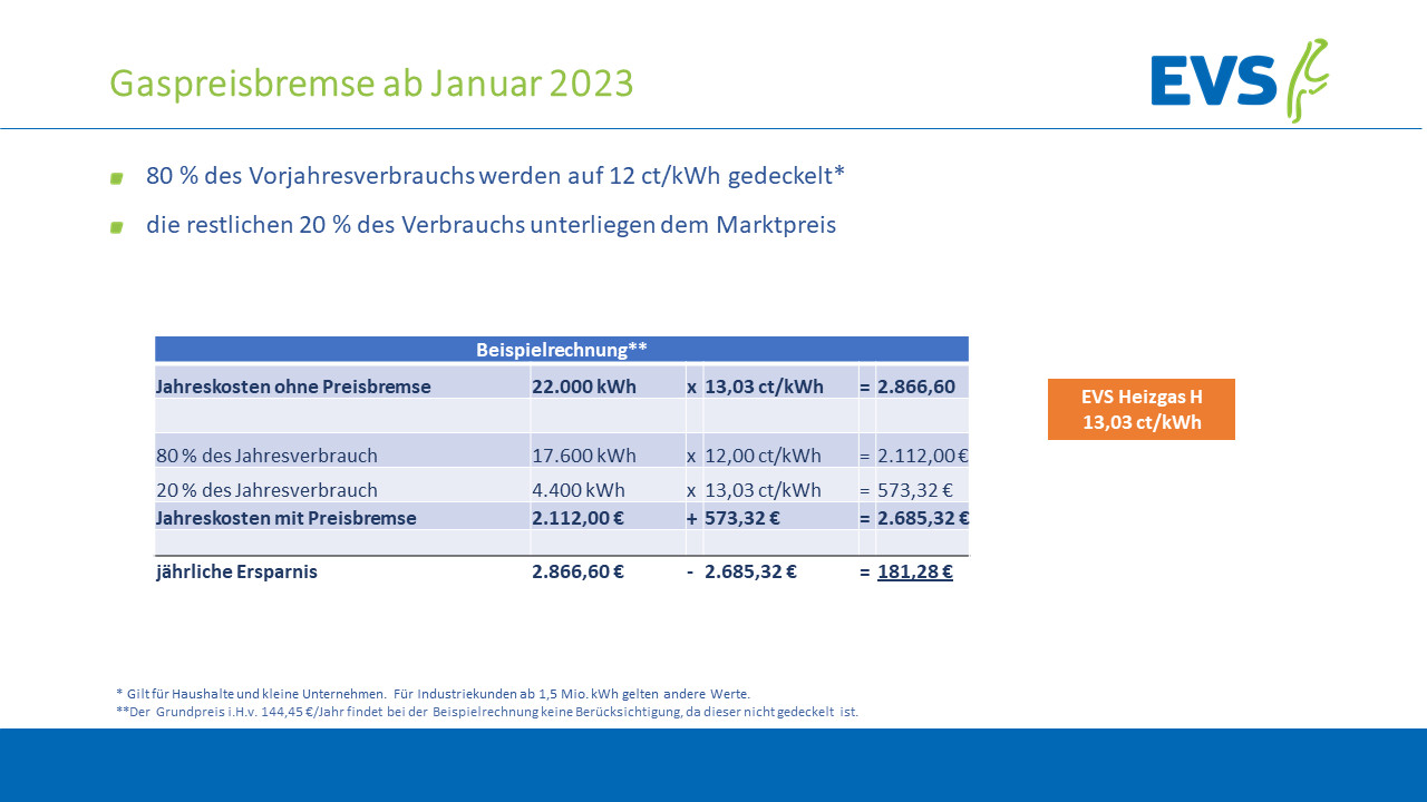 Gaspreisbremse ab Januar 2023. 80 % des Vorjahresverbrauchs werden auf 12 ct/kWh gedeckelt, die restlichen 20% des Verbrauchs unterliegen dem Marktpreis. Beispielrechnung in Tabelle: Jährliche Ersparnis bei 22.000 kWh sind 181,28 Euro