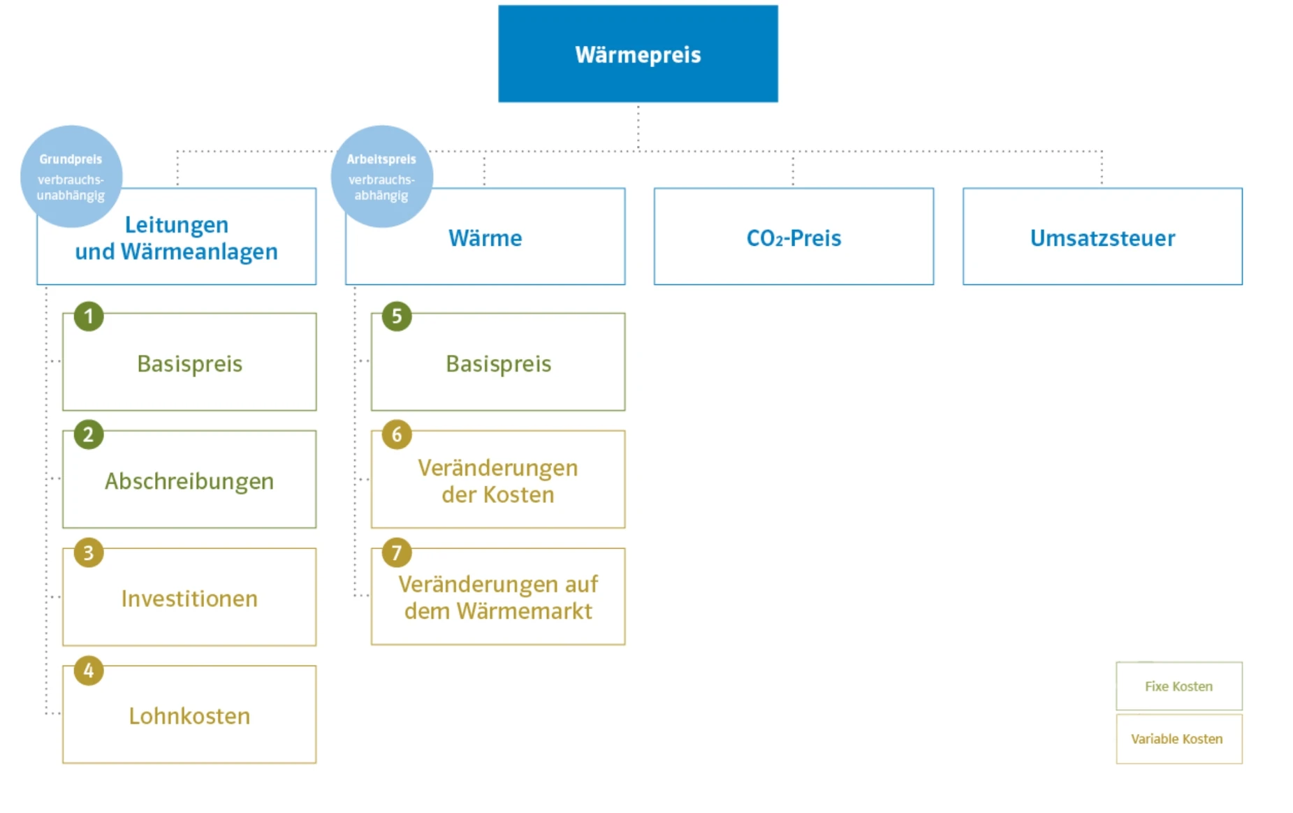 Organigramm des Wärmepreises: 1. Leitungen, 2. Wärme, 3. CO2-Preis, 4. Umsatzsteuer. Von 1 abgehend: Basispreis, Abschreibungen, Investitionen, Lohnkosten. Von 2: Basispreis, Veränderungen der Kosten, Veränderungen auf dem Wärmemarkt. 1 ist der Grundpreis, 2 der Arbeitspreis