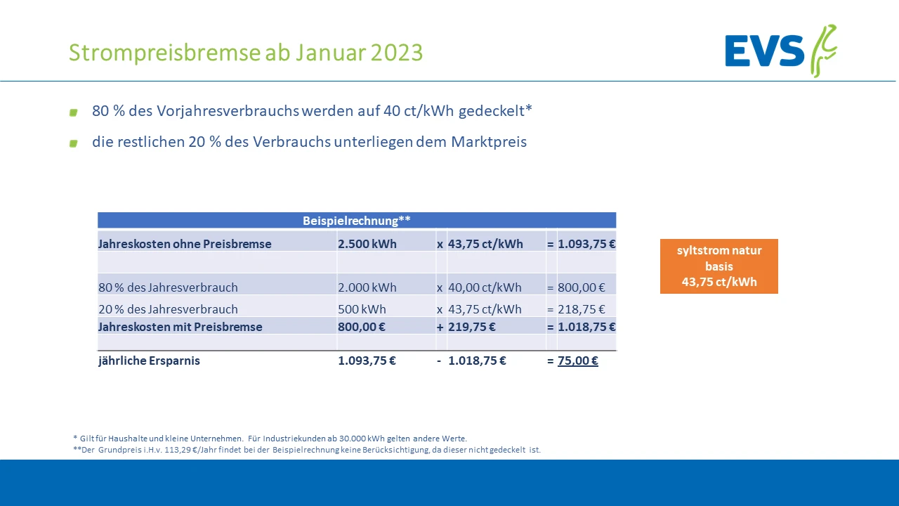 Strompreisbremse ab Januar 2023. 80 % des Vorjahresverbrauchs werden auf 40 ct/kWh gedeckelt, die restlichen 20% des Verbrauchs unterliegen dem Marktpreis. Beispielrechnung in Tabelle: Jährliche Ersparnis bei 2.500 kWh sind 75 Euro