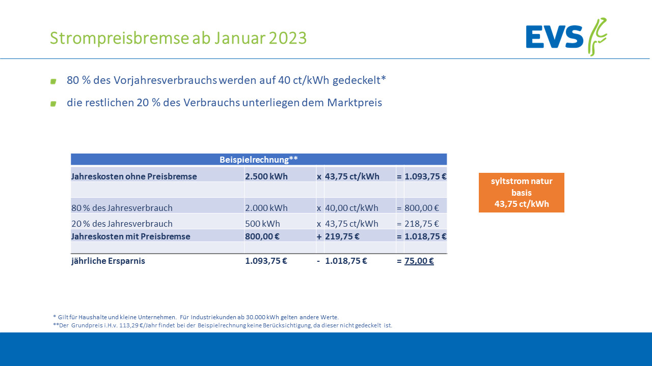 Strompreisbremse ab Januar 2023. 80 % des Vorjahresverbrauchs werden auf 40 ct/kWh gedeckelt, die restlichen 20% des Verbrauchs unterliegen dem Marktpreis. Beispielrechnung in Tabelle: Jährliche Ersparnis bei 2.500 kWh sind 75 Euro
